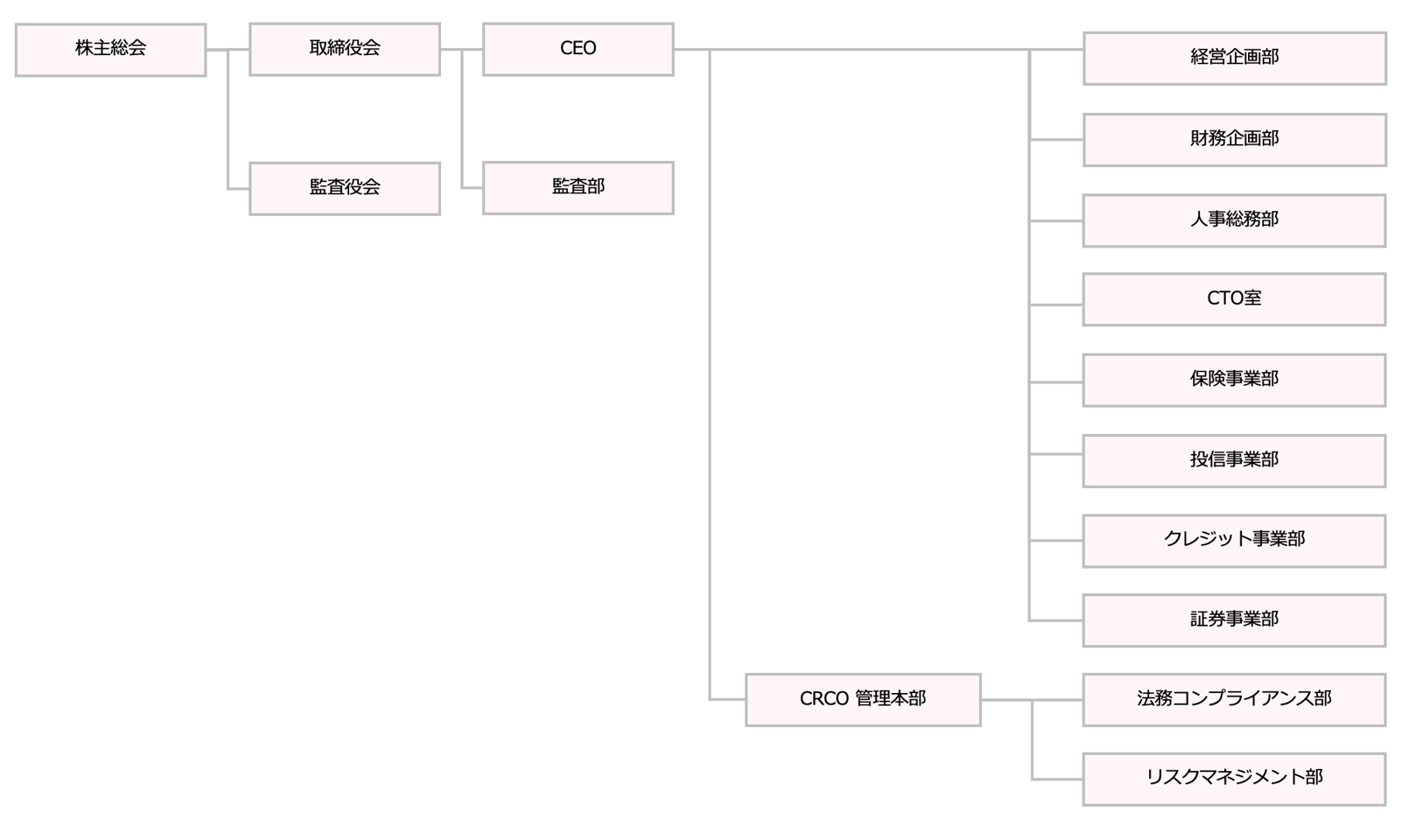 画像は、企業の組織図を示しています。株主総会、取締役会、監査役会、CEO、監査部が上位に配置されています。CEOの下には、経営企画部、財務企画部、人事総務部、CTO室、保険事業部、投信事業部、クレジット事業部、証券事業部が並んでいます。CRCO管理本部の下には、法務コンプライアンス部とリスクマネジメント部があります。