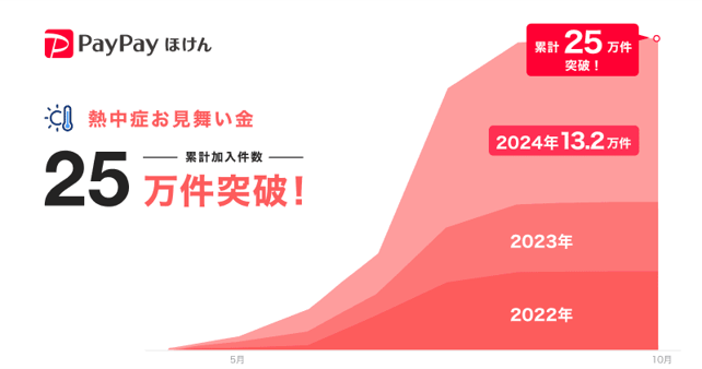 画像は、PayPayほけんの「熱中症お見舞い金」の累計加入件数が25万件を突破したことを示しています。グラフは2022年から2024年までの累計加入件数の増加を表しており、2024年には13.2万件に達しています。左側には「累計加入件数 25万件突破！」というキャッチコピーが強調されています。