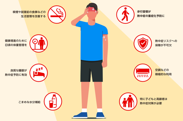 画像は、熱中症予防のポイントを示しています。中央に汗をかいている人物のイラストがあり、周囲には以下のアイコンと説明が配置されています：喫煙や栄養の改善、体重管理、質の良い睡眠、こまめな水分補給、歩行習慣、保険の重要性、空調の利用、子どもや高齢者の対策が必要といった内容です。