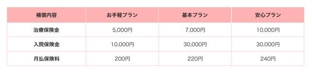 画像は、保険プランの比較表です。「お手軽プラン」「基本プラン」「安心プラン」の3つのプランがあり、それぞれの治療保険金、入院保険金、月払保険料が記載されています。治療保険金は5,000円から10,000円、入院保険金は10,000円から30,000円、月払保険料は200円から240円です。