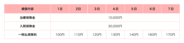 画像は、保険の補償内容を日数ごとに示した表です。治療保険金は10,000円、入院保険金は30,000円です。一時払保険料は1日目が100円から始まり、日ごとに10円ずつ増加し、7日目には170円になります。
